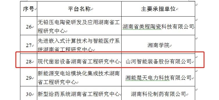 再獲肯定！現(xiàn)代鑿巖設備湖南省工程研究中心獲批建立