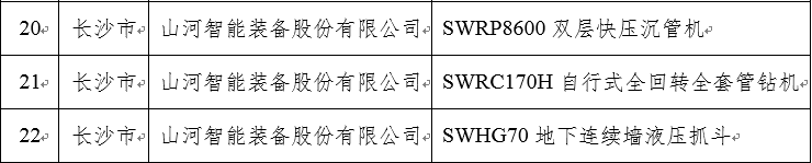 再上省級(jí)榜單！山河智能三款產(chǎn)品獲“湖南省省級(jí)工業(yè)新產(chǎn)品”認(rèn)定