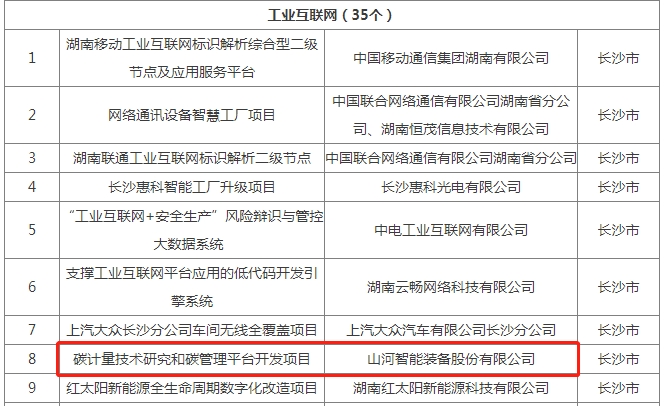 綠色領(lǐng)航，數(shù)智同行！山河智能入選2024湖南省“數(shù)字新基建”100個(gè)標(biāo)志性項(xiàng)目