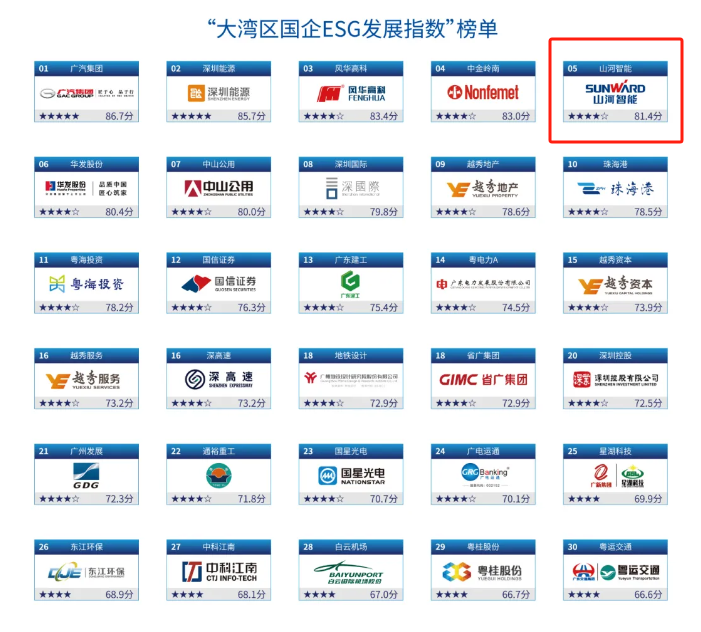 喜訊！山河智能再次入選“大灣區(qū)國企ESG發(fā)展指數(shù)”榜單
