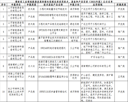 山河智能10項技術(shù)、產(chǎn)品入選湖南省綠色低碳先進適用技術(shù)、裝備和產(chǎn)品推薦目錄